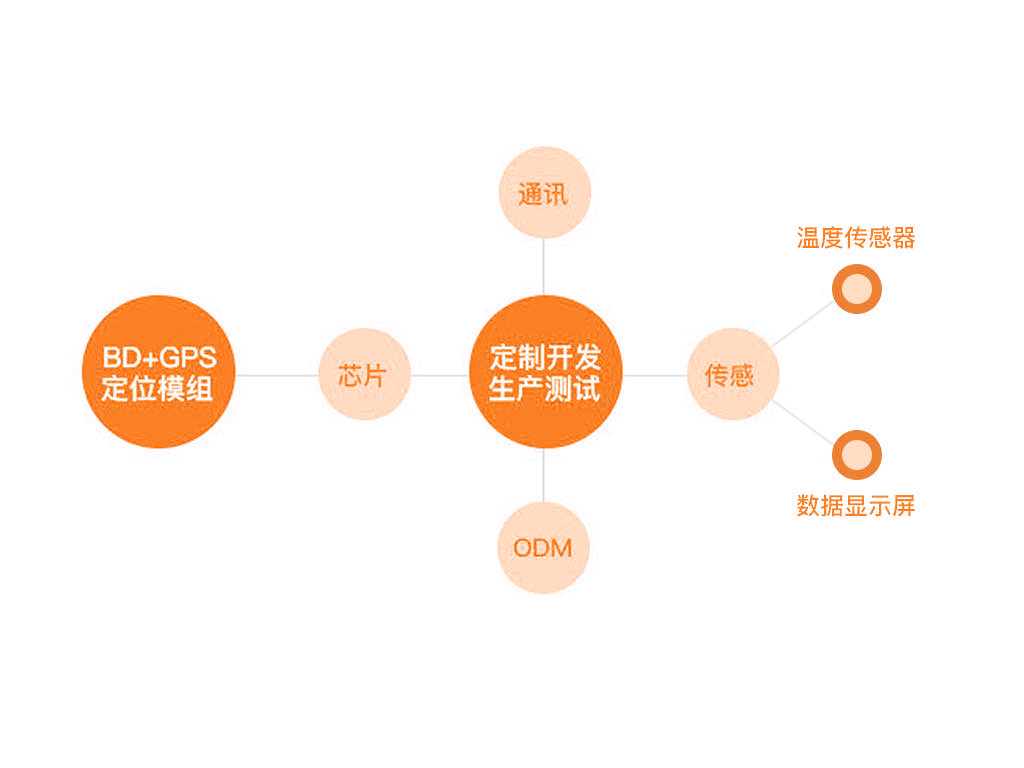 冷鏈車溫度監(jiān)控